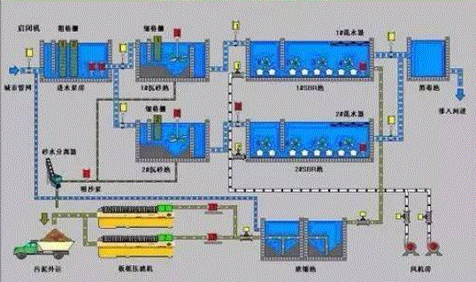 水處理